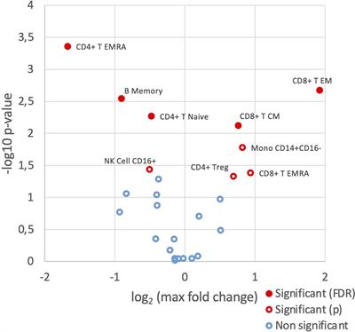 Aberrant signaling of immune cells in Sjögren’s syndrome patient subgroups upon interferon stimulation